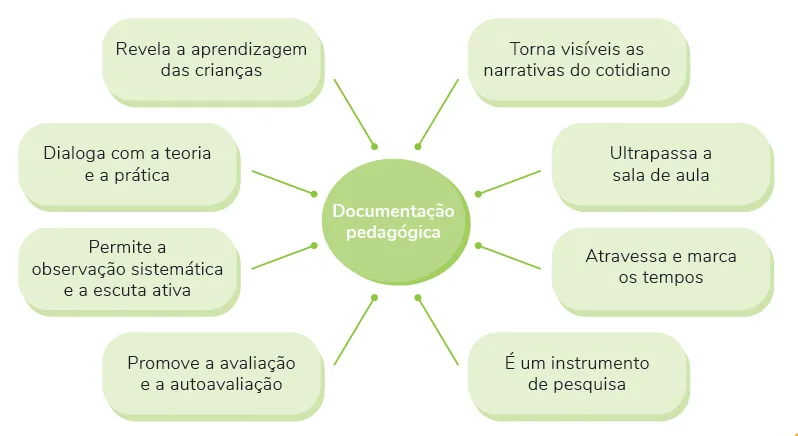 Figura 11: documentação pedagógica e suas características