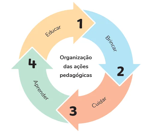Figura 3: ciclo da organização das ações pedagógicas (educar, brincar, cuidar e aprender)